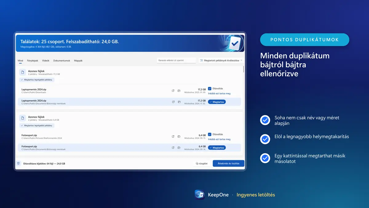 Minden duplikátum bájtról bájtra ellenőrizve, elöl a legnagyobb megtakarítás