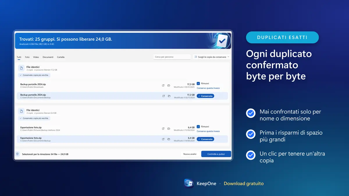 Ogni duplicato confermato byte per byte, prima i risparmi più grandi