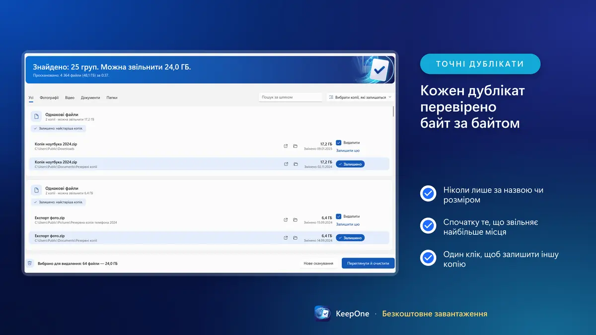Кожен дублікат перевірено байт за байтом, спочатку найбільша економія